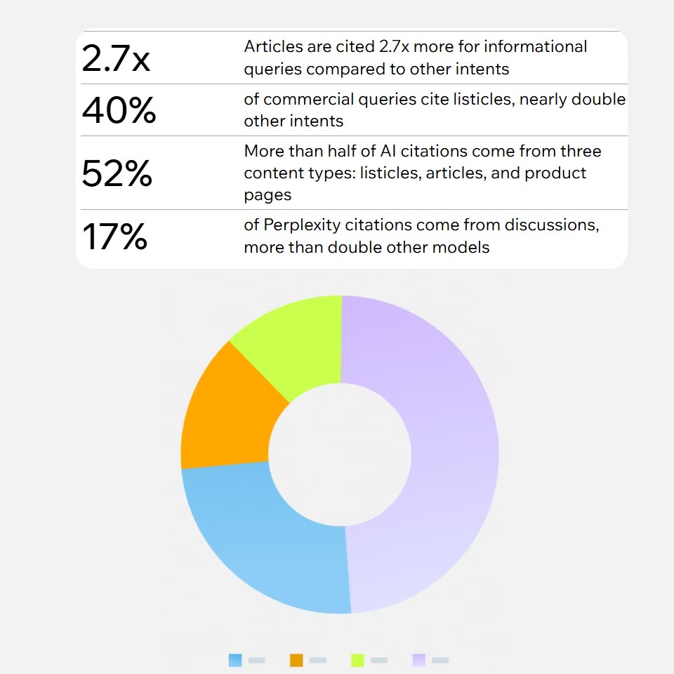 Graphique et statistiques sur la répartition des citations de contenus par les modèles d'IA.