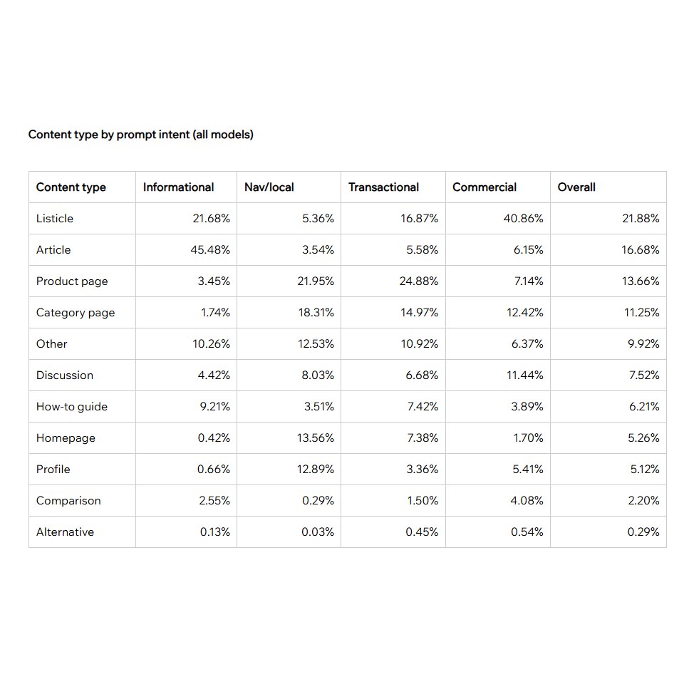 Tableau statistique montrant le type de contenu cité par l'IA selon l'intention du prompt.