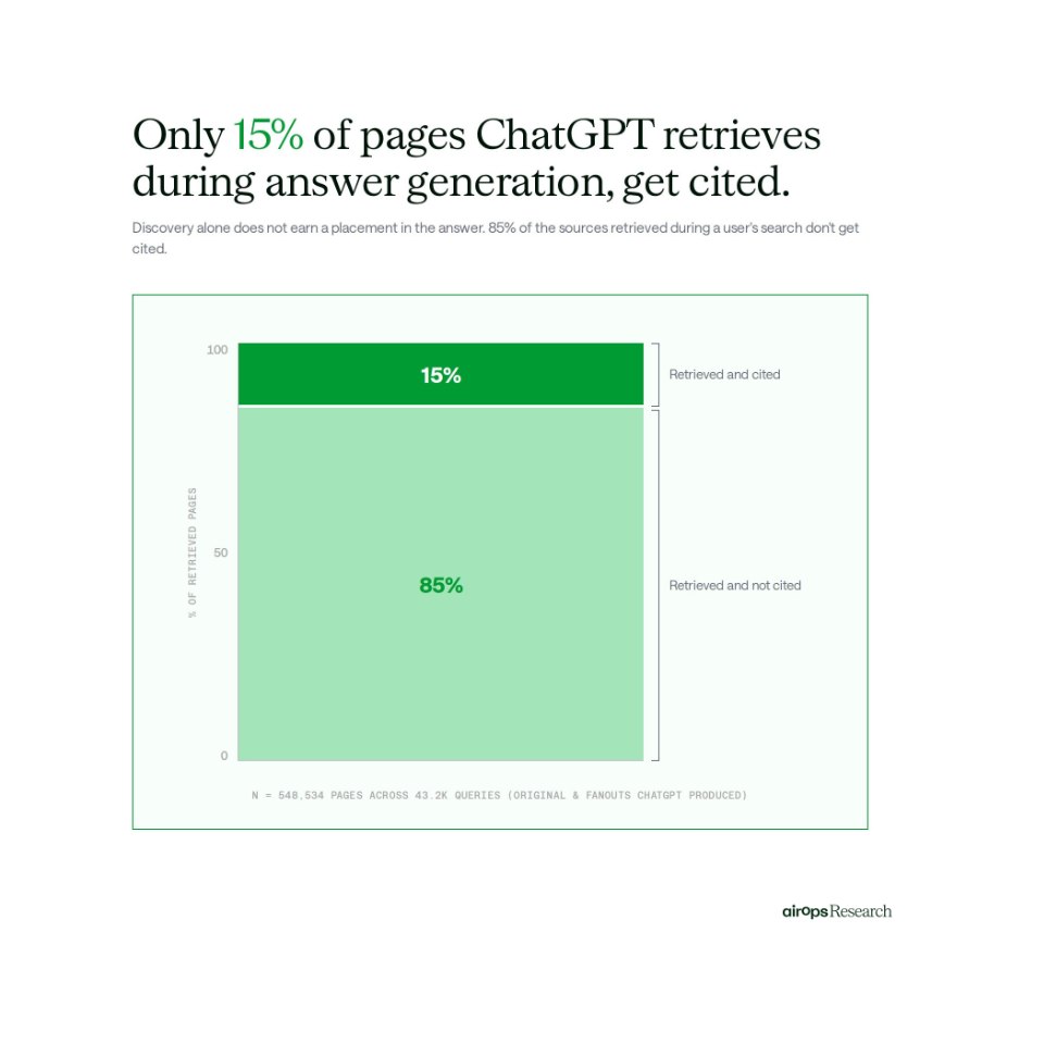 Graphique à barres montrant que seulement 15% des pages web consultées par ChatGPT sont réellement citées dans ses réponses finales, contre 85% de pages consultées mais non citées.