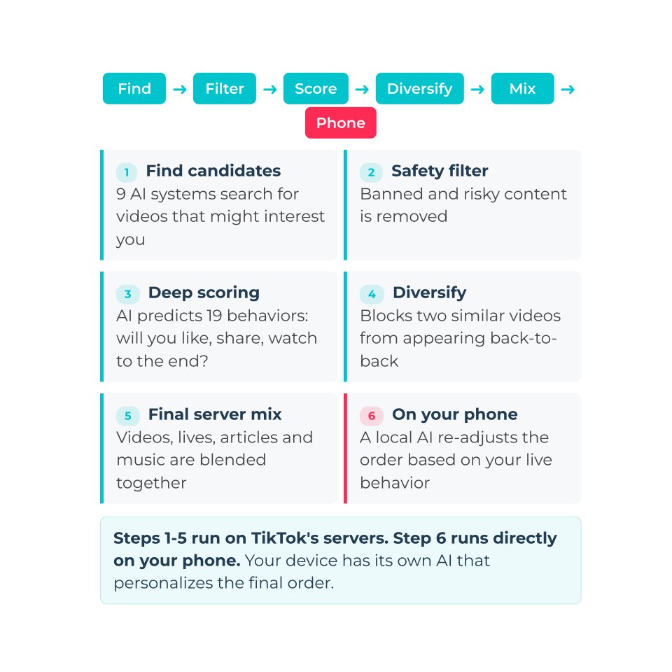 Infographie montrant les 6 étapes de recommandation TikTok : recherche, filtrage, score, diversification, mixage serveur et ajustement local sur téléphone.