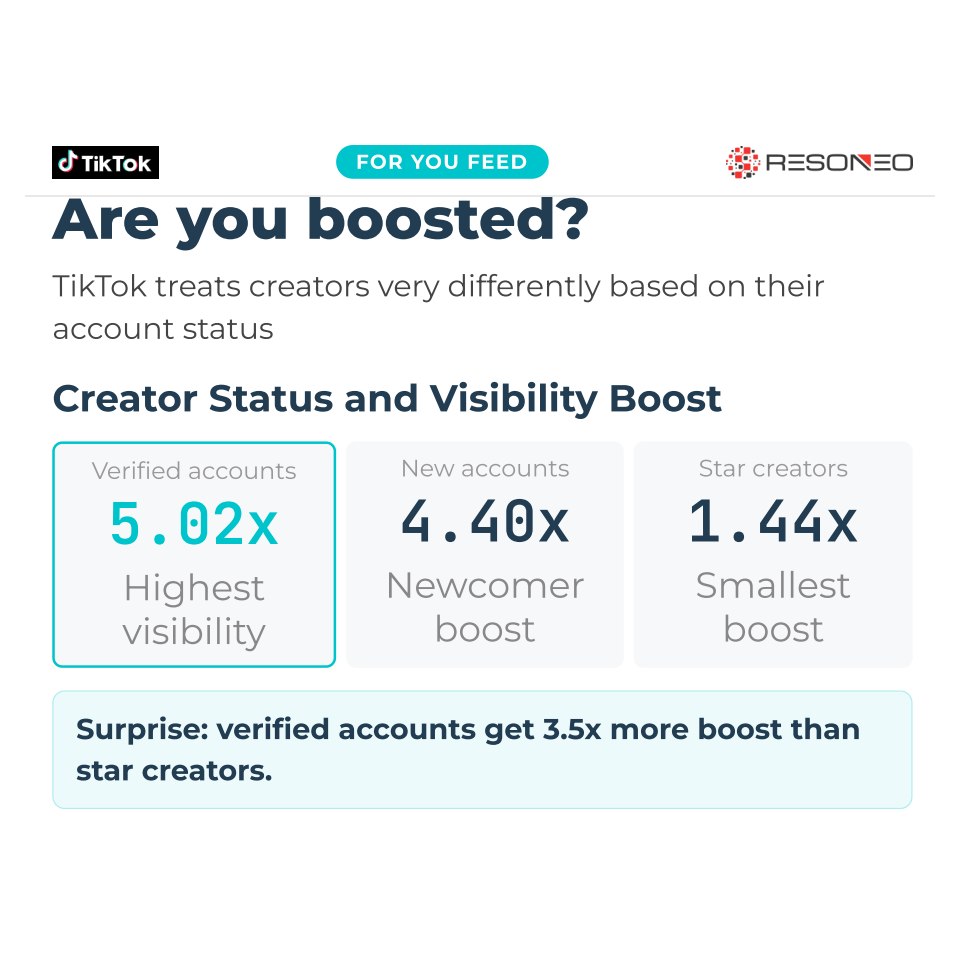 Comparatif des boosts de visibilité pour les comptes vérifiés, les nouveaux créateurs et les créateurs stars.