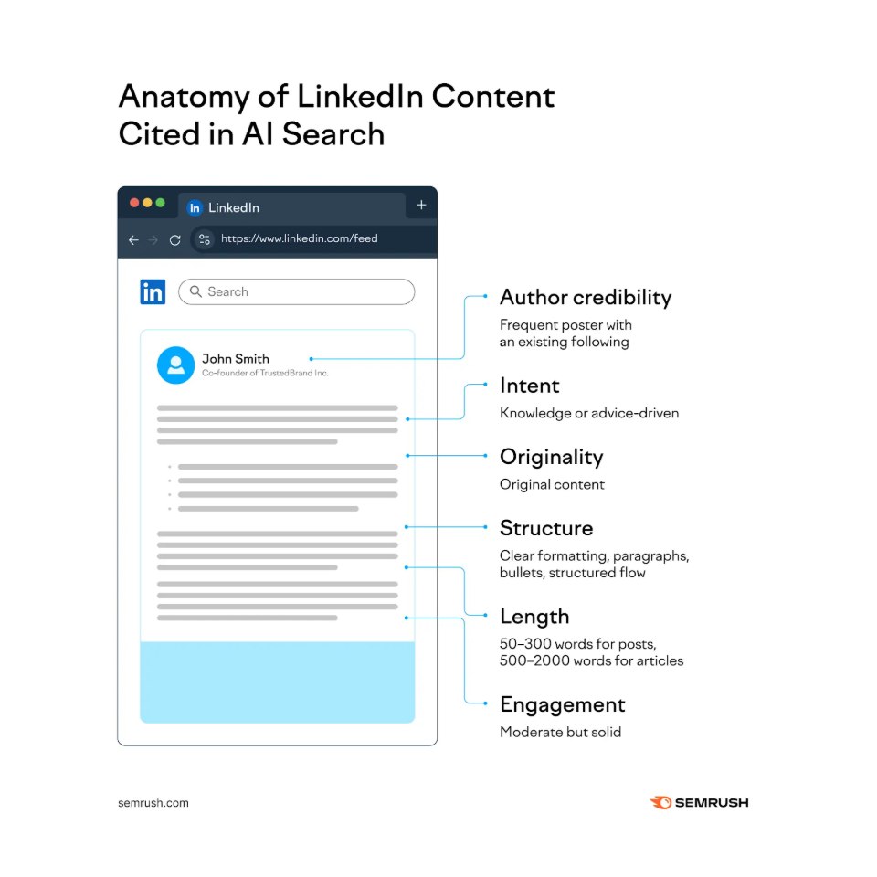 Infographie Semrush détaillant les 6 critères d'un post LinkedIn cité par les IA : crédibilité, intention, originalité, structure, longueur et engagement.