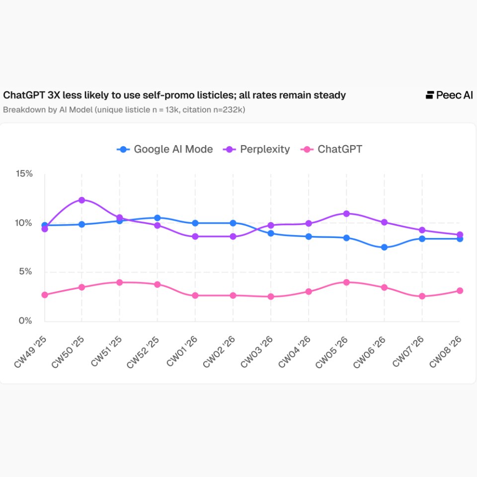 Graphique comparatif montrant l'utilisation des listicles auto-promotionnels par ChatGPT, Google AI et Perplexity en 2026.