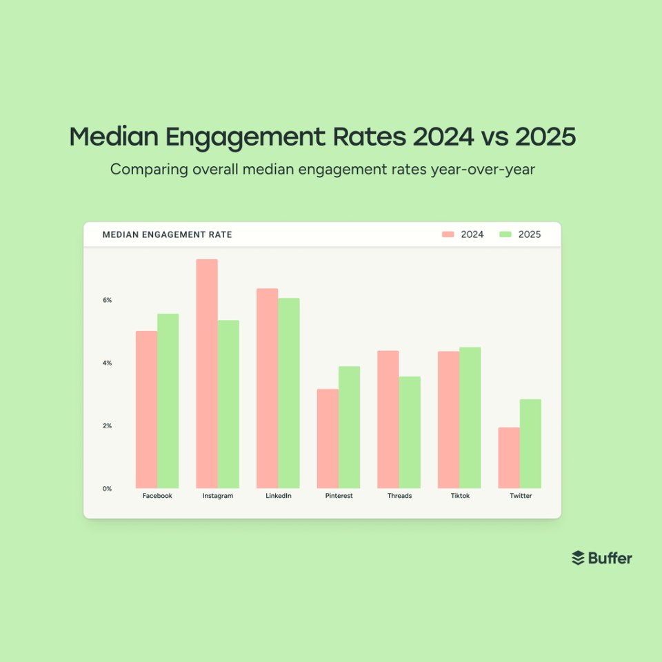 Graphique en barres comparant les taux d'engagement médians par plateforme sociale entre 2024 et 2025