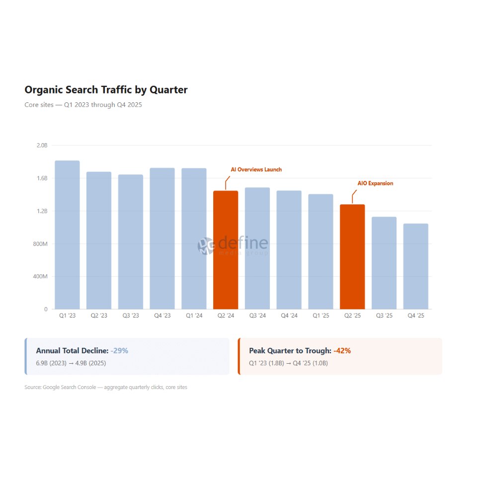 Graphique à barres montrant le déclin du trafic de recherche organique de 2023 à 2025