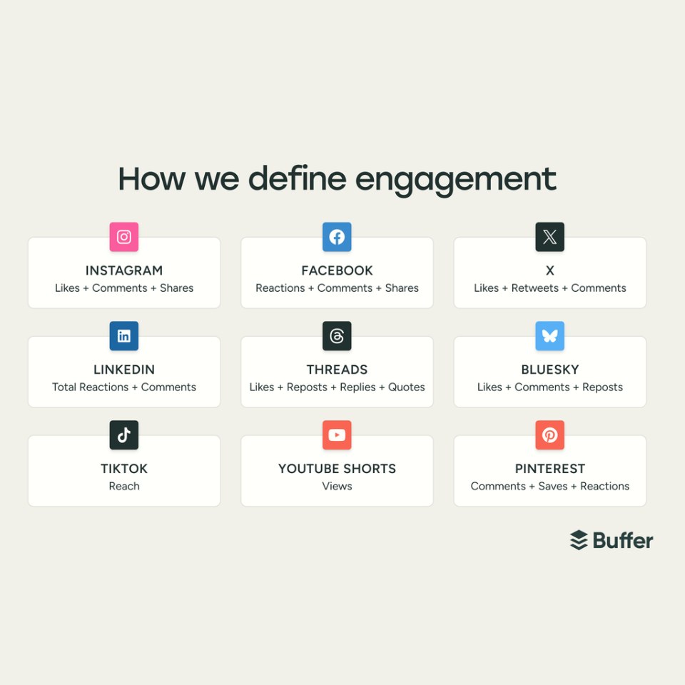 Infographie Buffer montrant les métriques d'engagement (likes, commentaires, partages, vues) pour 9 réseaux sociaux différents.