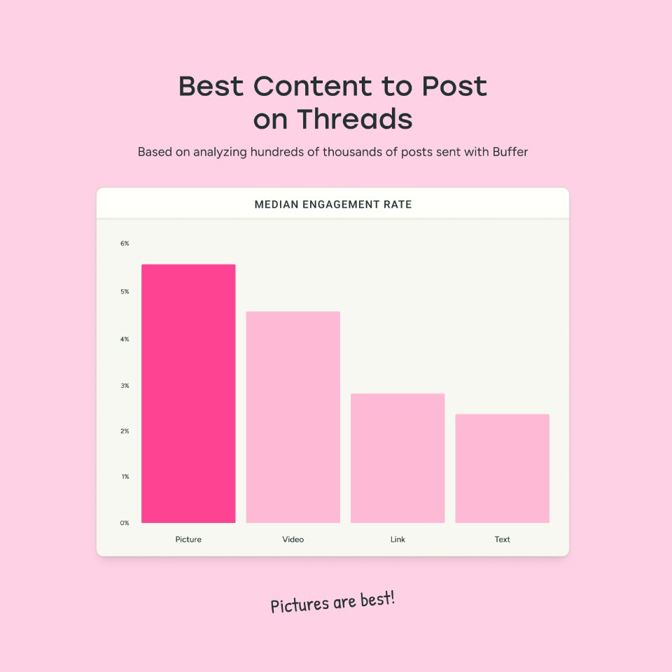 Graphique montrant que les images (Picture) génèrent le plus d'engagement sur Threads (environ 5,5%), suivies par la vidéo, les liens et enfin le texte.