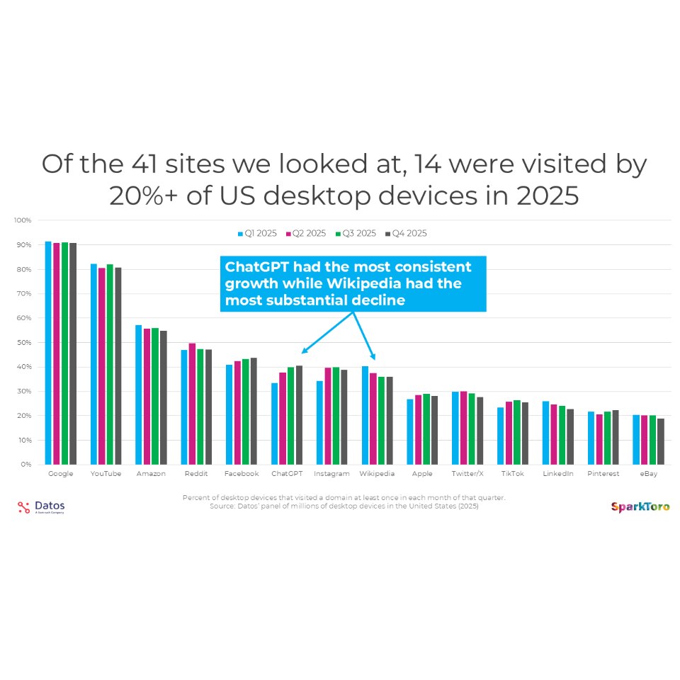 Graphique montrant l’évolution du trafic de 41 grandes plateformes web en 2025 dont Google, ChatGPT, Reddit, Amazon et Instagram selon l’étude SparkToro