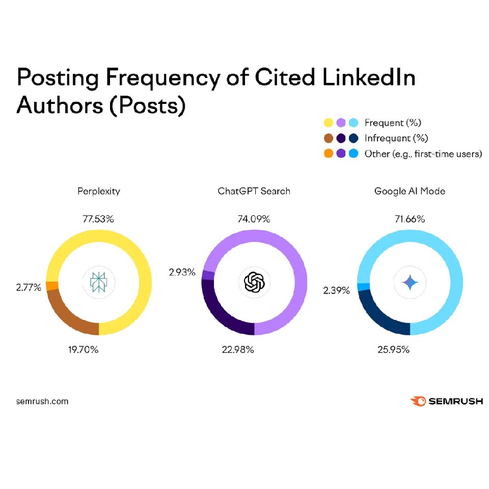Graphiques comparatifs montrant que plus de 70 % des auteurs LinkedIn cités par les IA publient de manière fréquente.