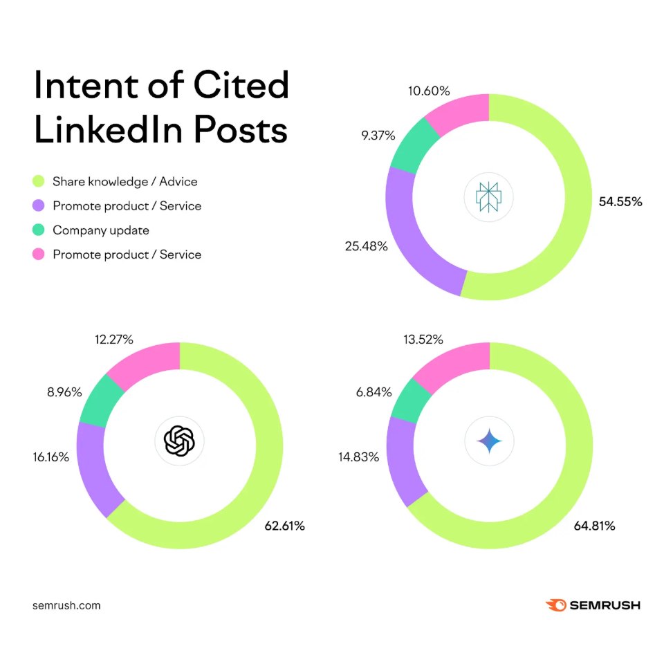 Graphiques Semrush montrant que le partage de connaissances et les conseils représentent plus de 50 % des intentions des posts LinkedIn cités par les IA.