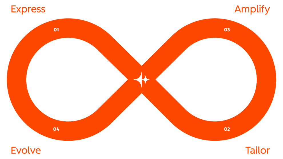 Le concept de Loop Marketing d'HubSpot