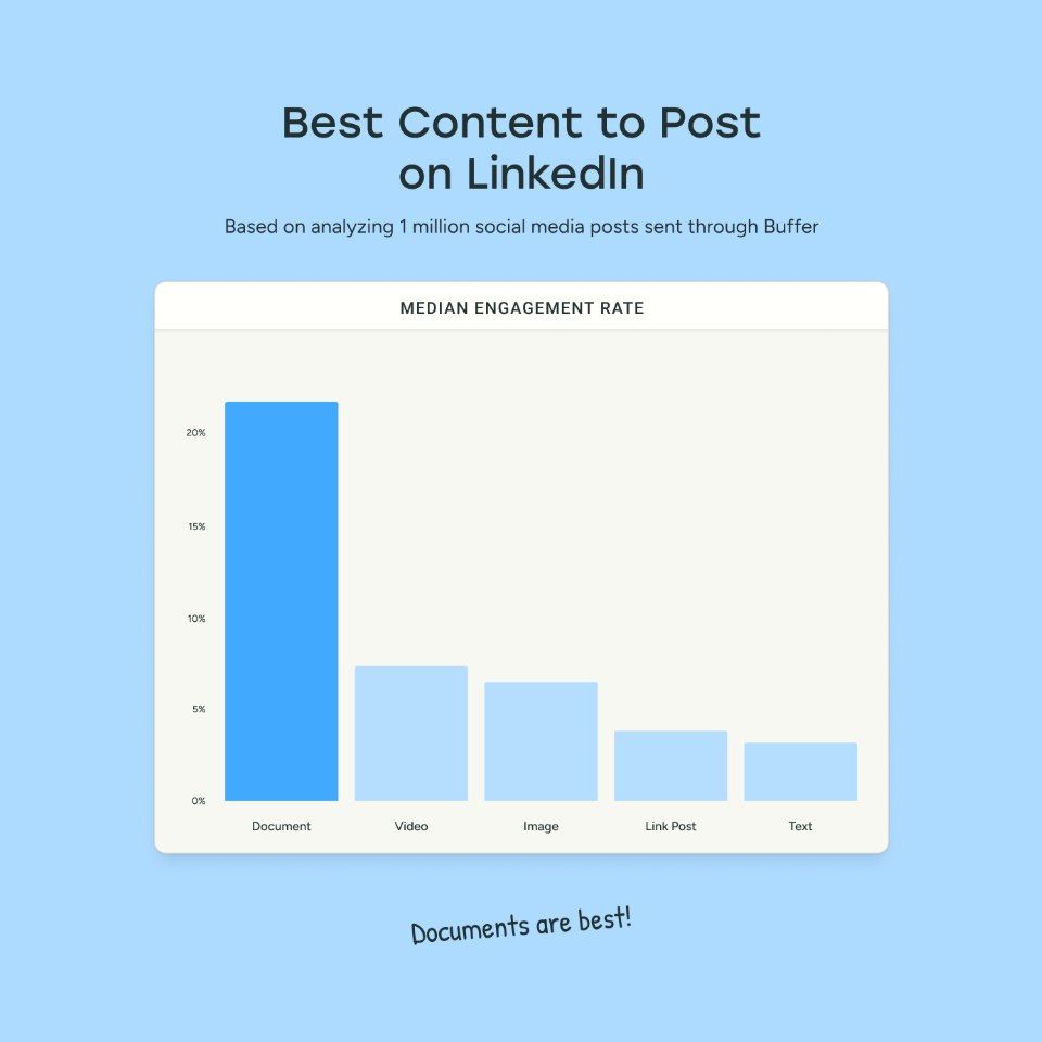Graphique Buffer montrant que les documents obtiennent le meilleur taux d'engagement médian sur LinkedIn (plus de 20%), devant la vidéo et l'image.