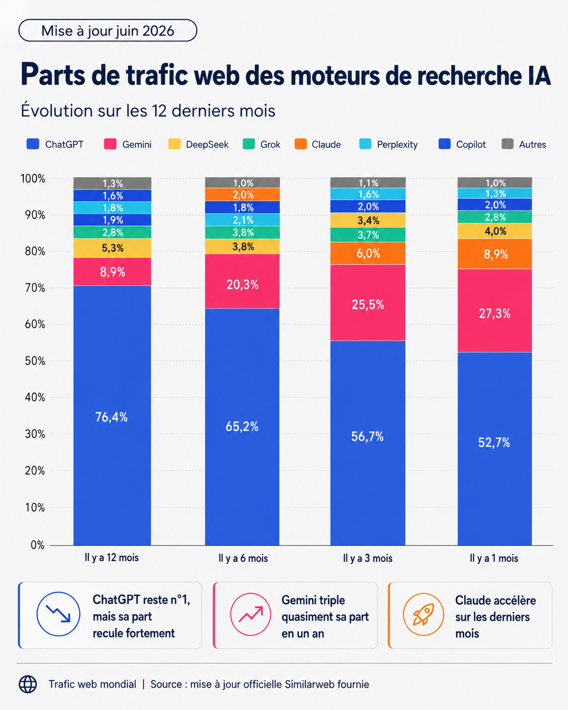 Aperçu des parts de trafic des moteurs de recherche IA en Juin 2026 (selon SimilarWeb)