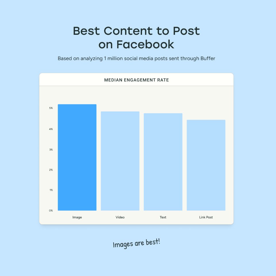 Graphique montrant le taux d'engagement médian sur Facebook par type de post : les images arrivent en tête (plus de 5%), suivies de près par la vidéo, le texte et enfin les liens.