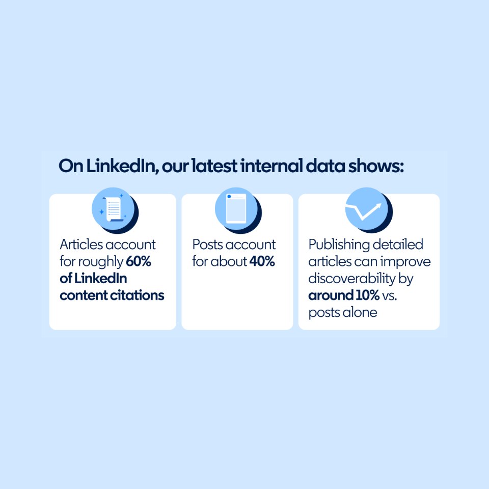 Infographie LinkedIn montrant que les articles représentent 60% des citations de contenu contre 40% pour les posts, augmentant la découvrabilité de 10%.