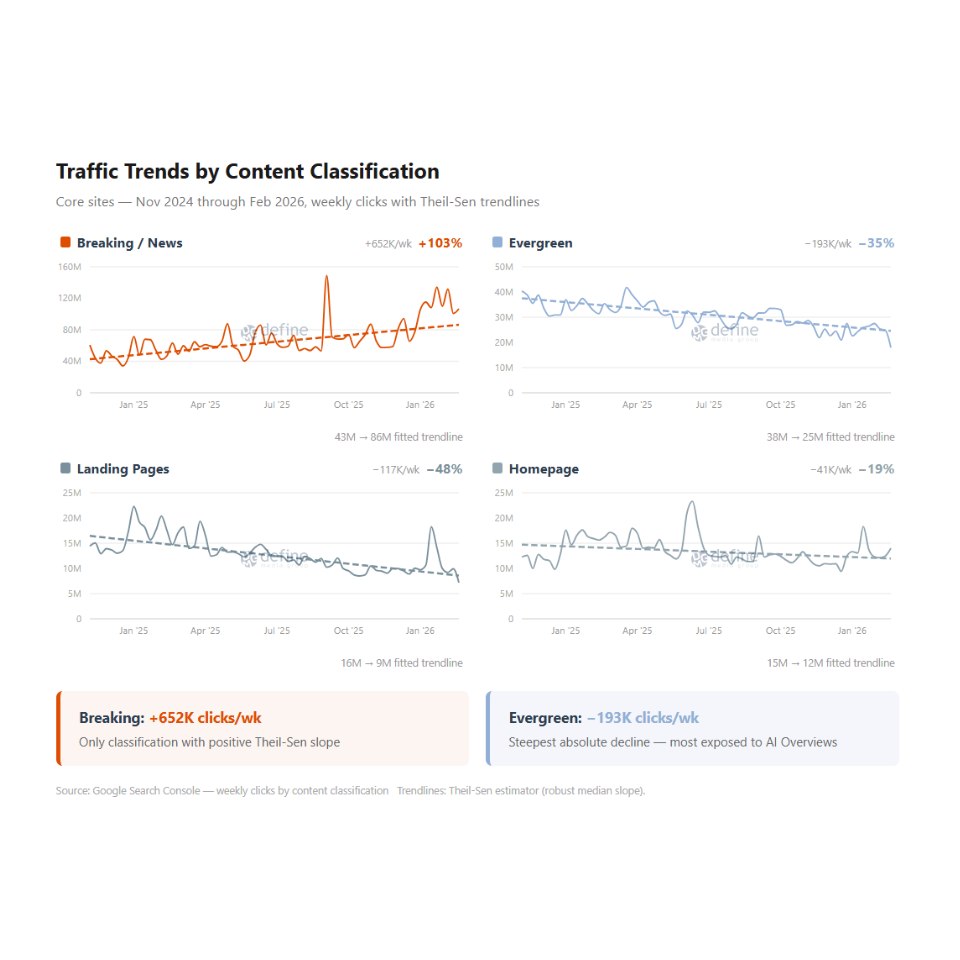 Quatre graphiques comparatifs montrant que seul le contenu "Breaking / News" progresse