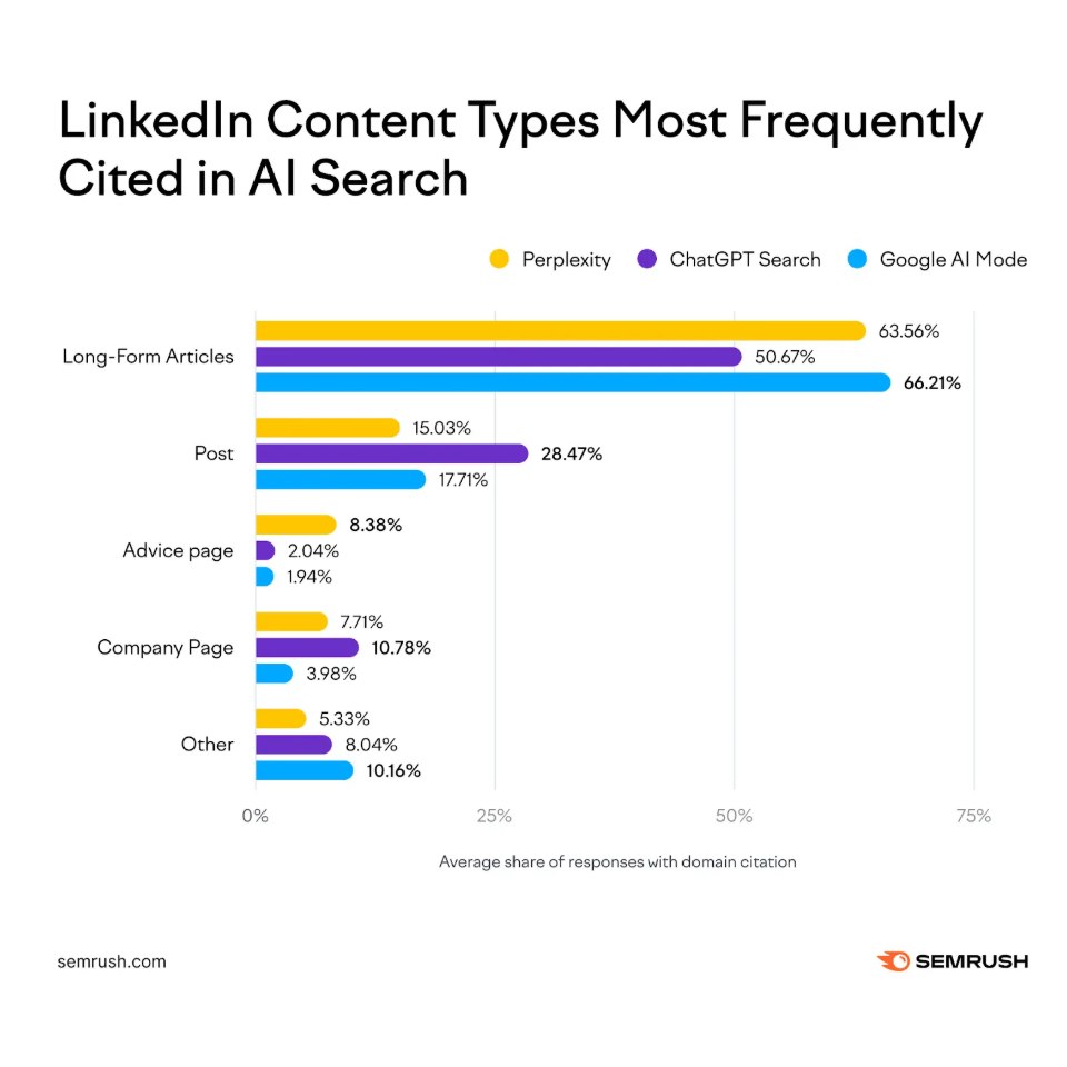 Graphique Semrush montrant que les articles longs (Long-Form) sont les contenus LinkedIn les plus cités par Perplexity, ChatGPT et Google AI.