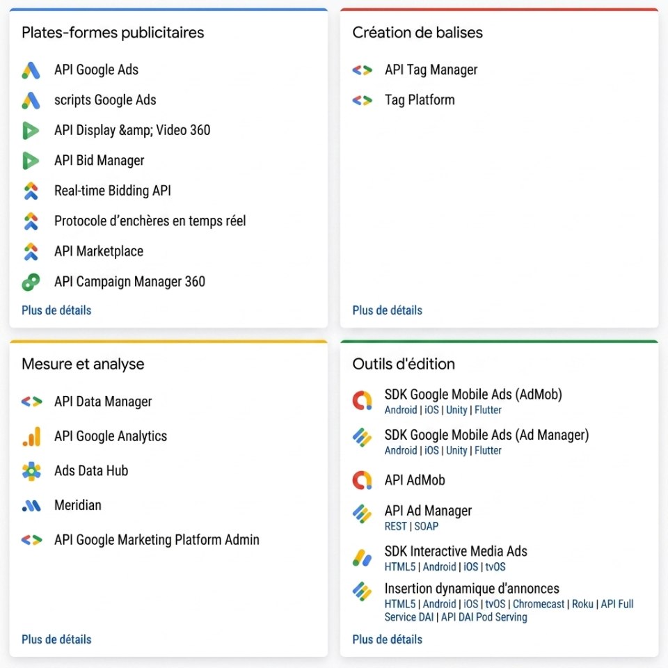 Grille de quatre blocs présentant l'écosystème Google Marketing