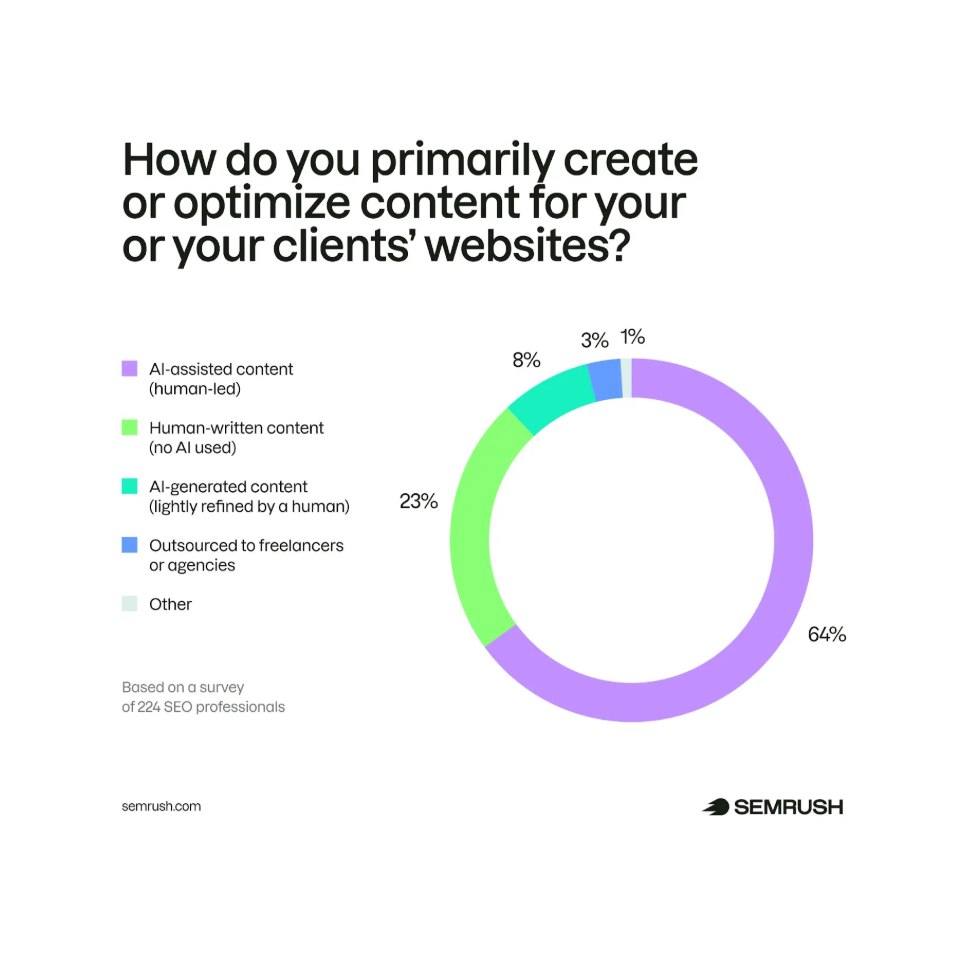 Graphique circulaire de Semrush montrant que 64 % des professionnels du SEO utilisent du contenu assisté par l'IA