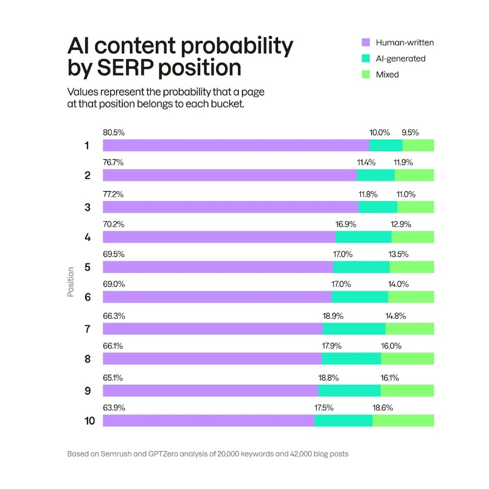 Graphique à barres horizontales montrant la répartition du contenu humain vs IA par position Google.