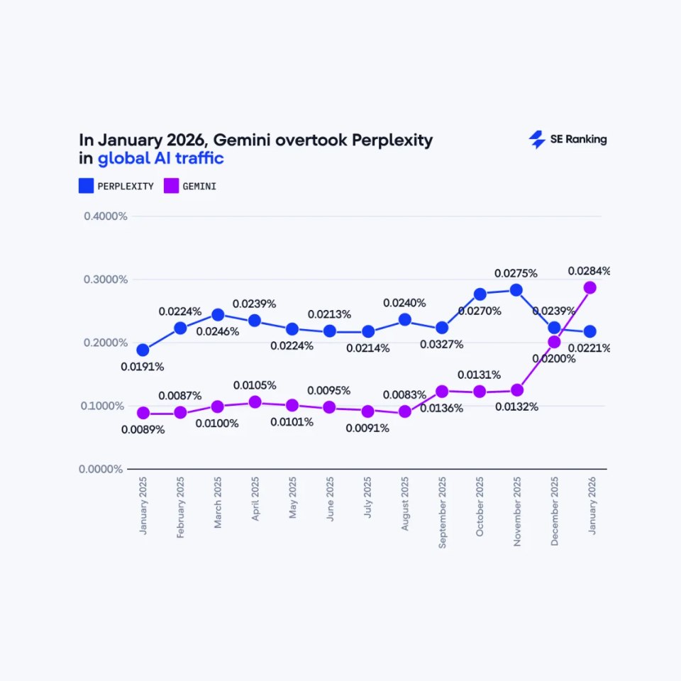 Graphique comparatif de SE Ranking montrant la part de trafic IA mondial entre janvier 2025 et janvier 2026.