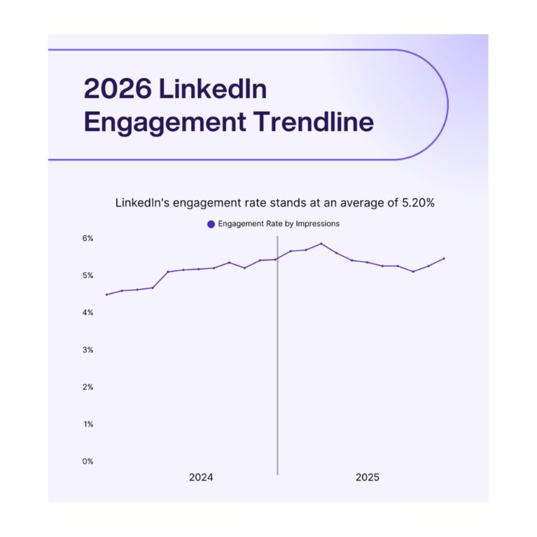 Les meilleurs types de publications à poster sur LinkedIn (Étude 2026)