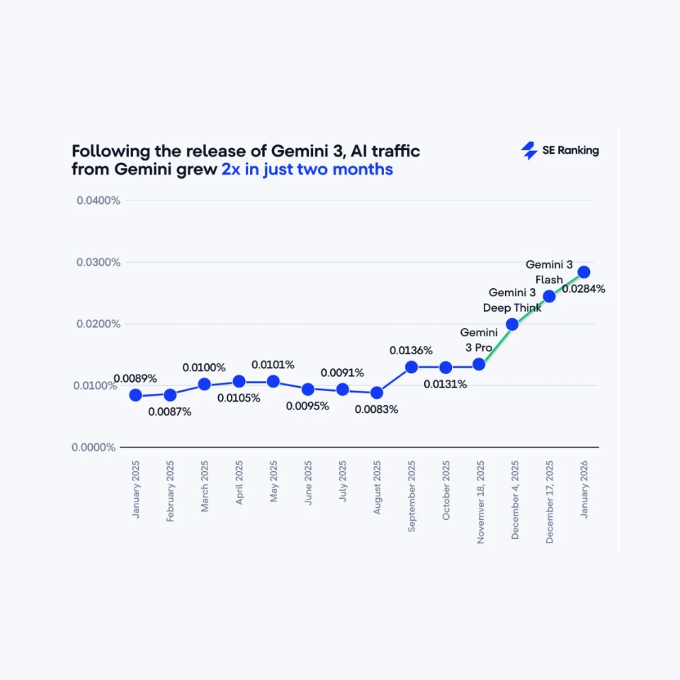 Graphique linéaire de SE Ranking montrant l'évolution du trafic de l'IA Gemini entre janvier 2025 et janvier 2026.