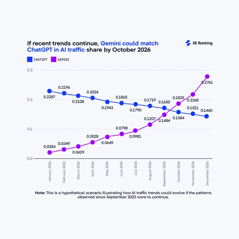 Graphique de projection de SE Ranking montrant un scénario hypothétique où Gemini pourrait égaler ChatGPT en part de trafic IA d'ici octobre 2026.