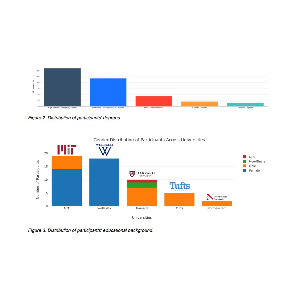 Étude réalisée par MIT sur l'impact LLM sur notre cerveau - Profil démographique des participants : Niveau d'études et répartition par genre et université.