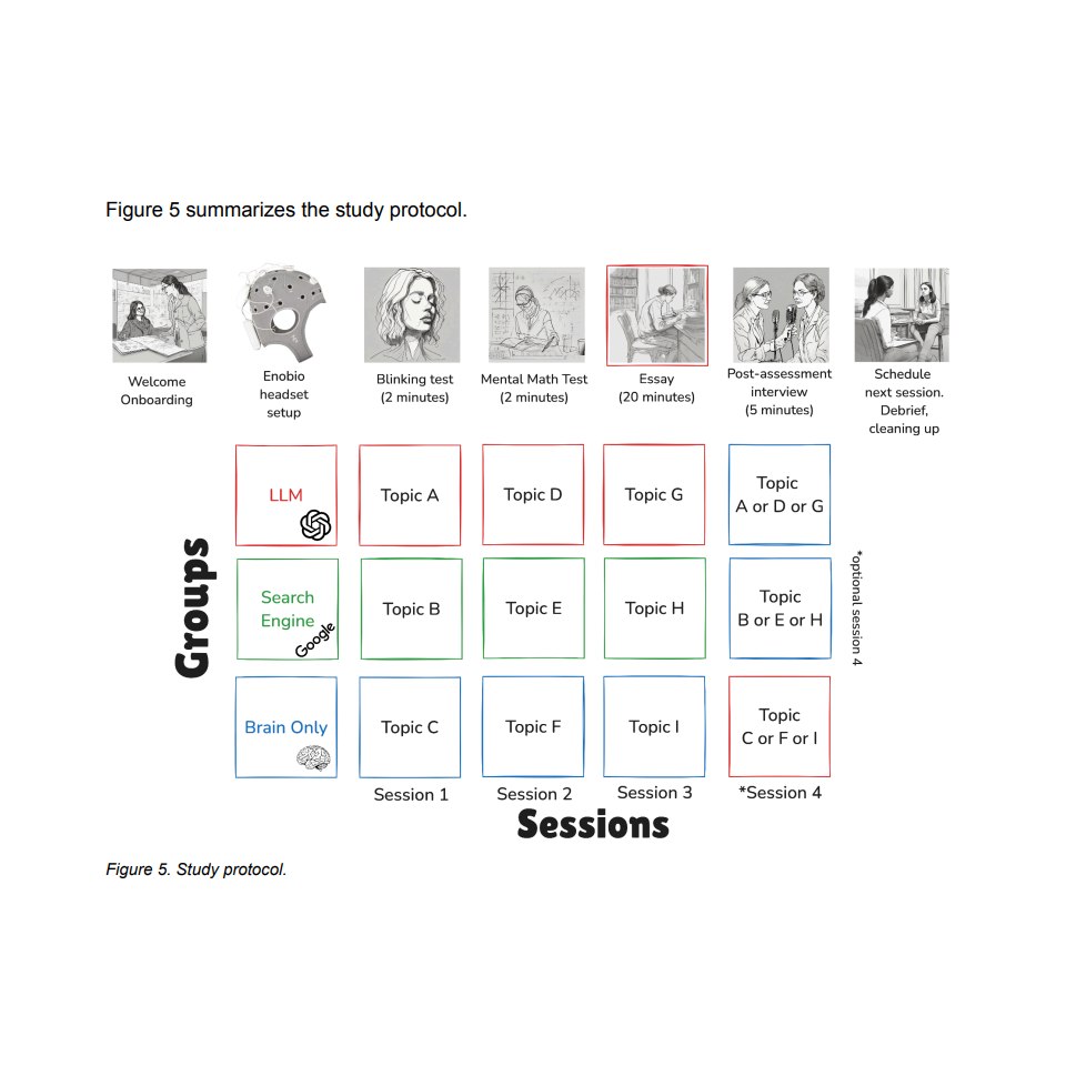 Protocole expérimental et flux de travail des sessions de l'étude (LLM vs Recherche vs Cerveau seul).
