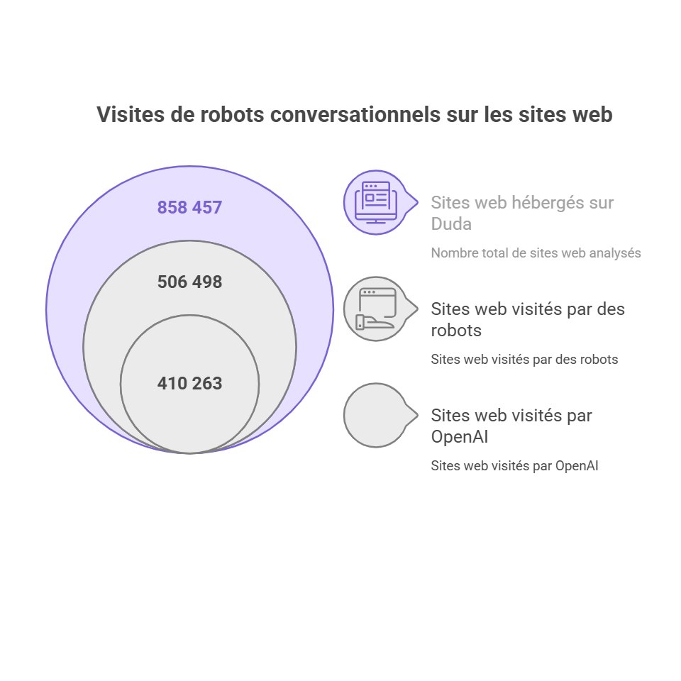 Diagramme montrant que sur 858 457 sites analysés, 506 498 ont été visités par des robots et 410 263 spécifiquement par OpenAI.