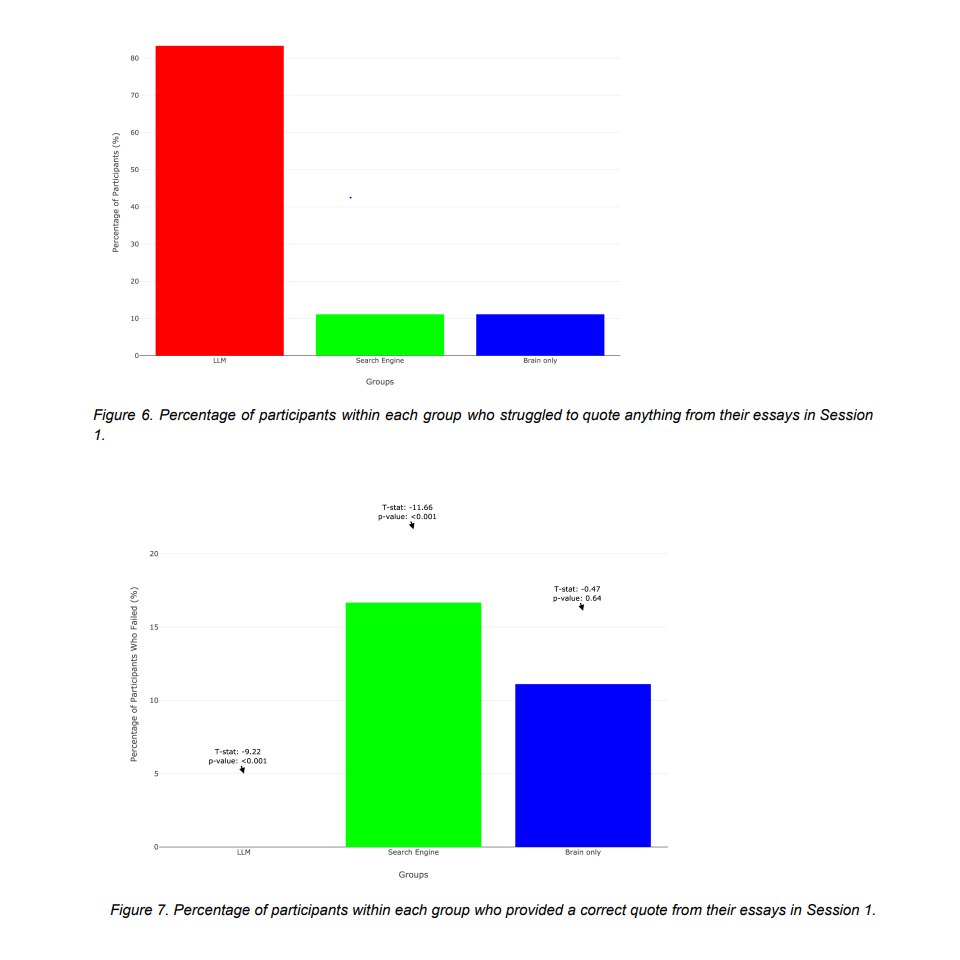 Graphe sur le résultat de l'étude de MIT - Analyse de la rétention d'information et capacité de raisonnement selon la méthode de travail (avec LLM ou non)