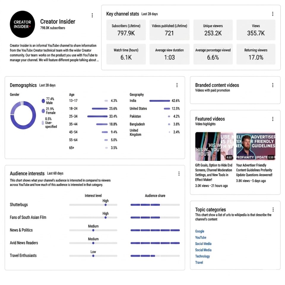 Capture d'écran détaillée du tableau de bord des statistiques d'analyse du Creator Insider