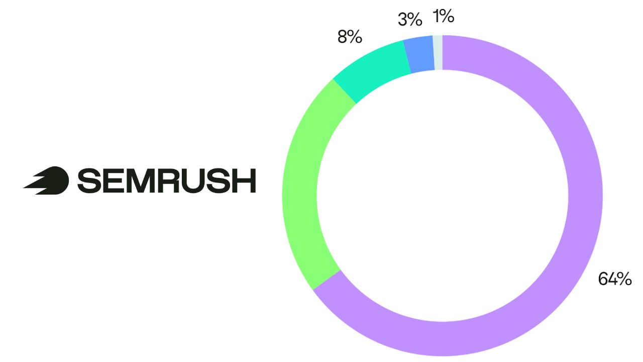 Étude de SEMrush