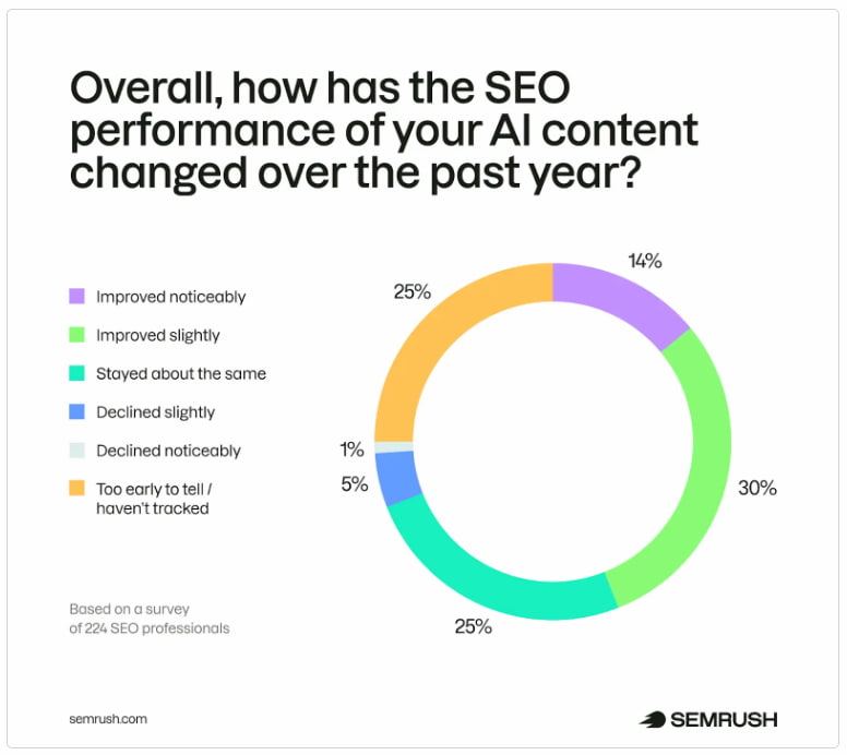 Aperçu de l'évolution de la performance SEO des articles IA selon les experts interrogés par SEMrush