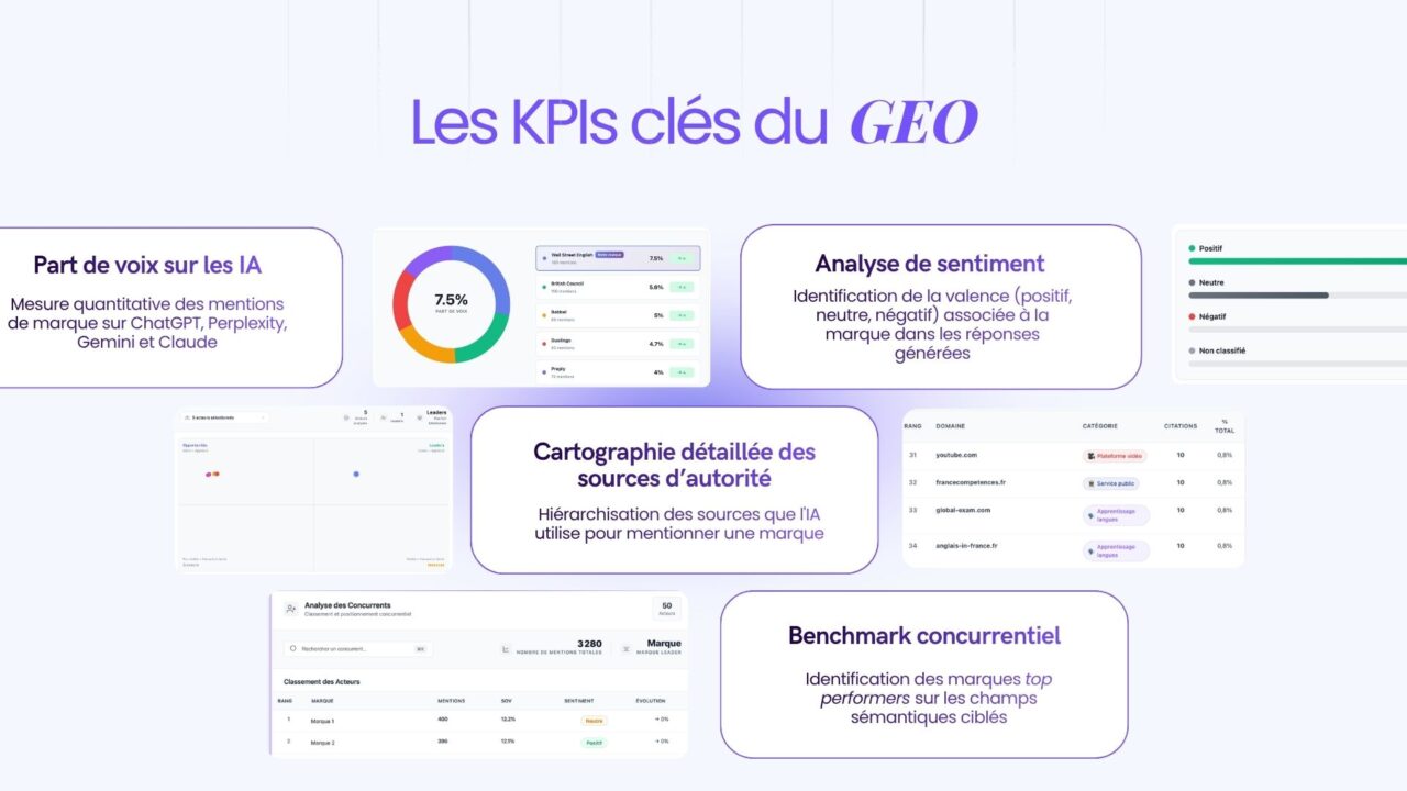 Aperçu des KPIs clés du GEO