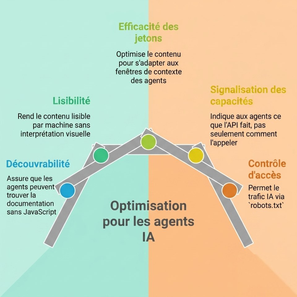 Infographie présentant les 5 piliers de l'optimisation pour les agents IA