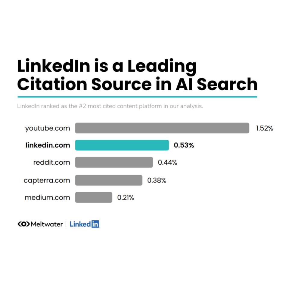 Graphe sur l'analyse des sources de citations des IA - etude LinkedIn