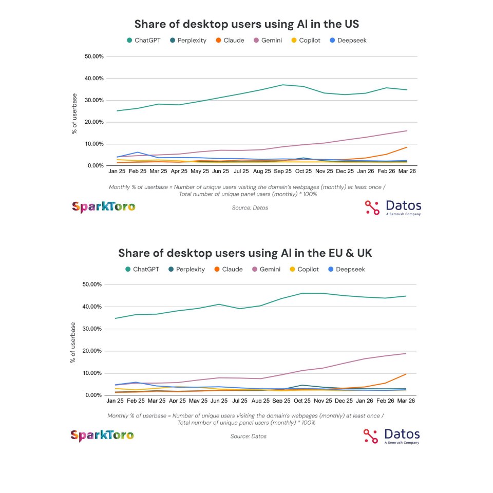 Graphique 2026 des utilisations des IA conversationnelles