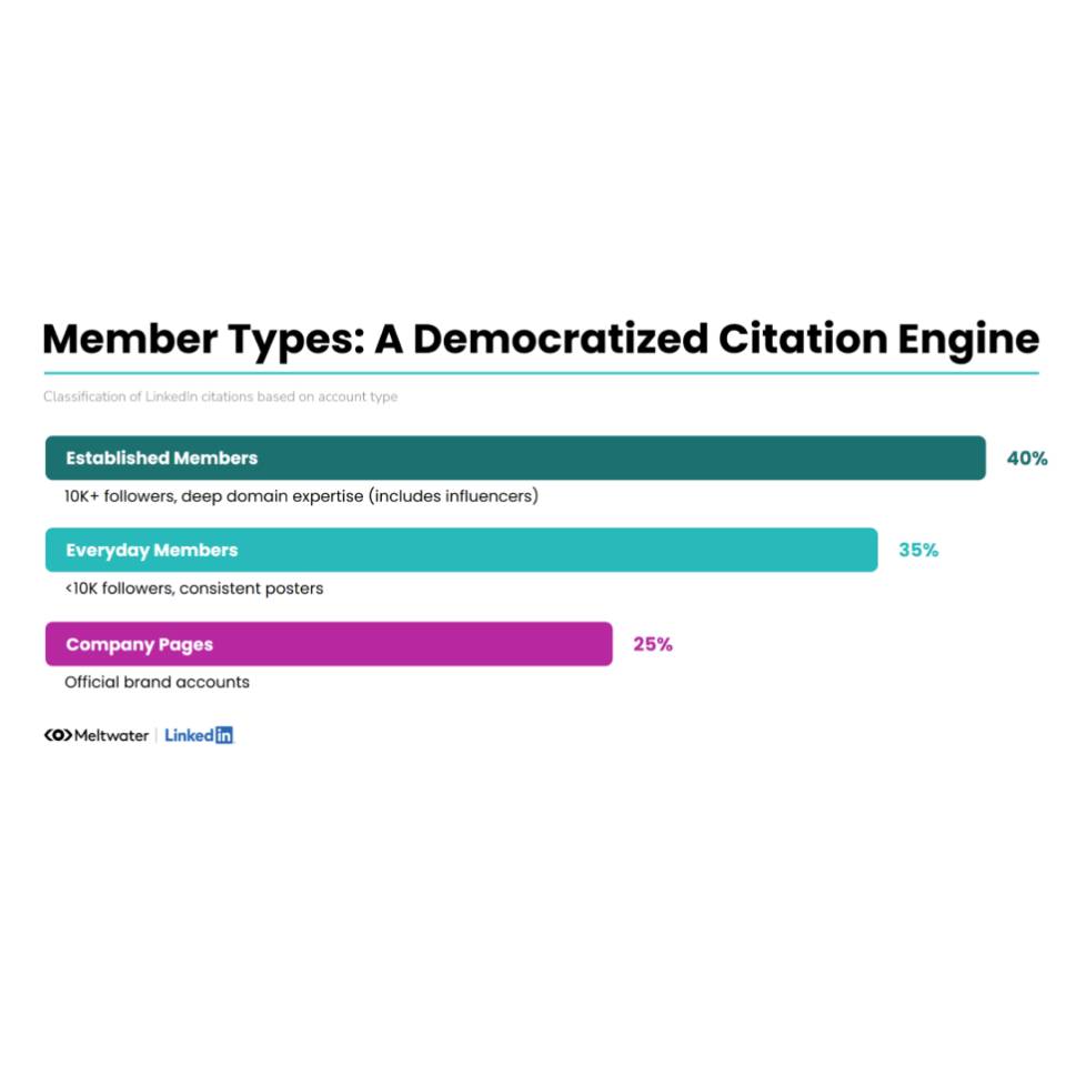 Graphe sur les profils LinkedIn favorisés sur les citations IA