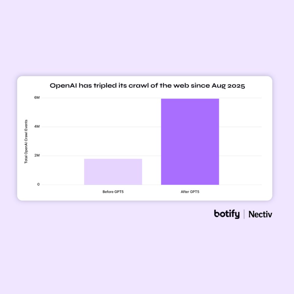 Etude 2025 Botify - Graphique de croissance d’OAI-SearchBot (+3,5x)