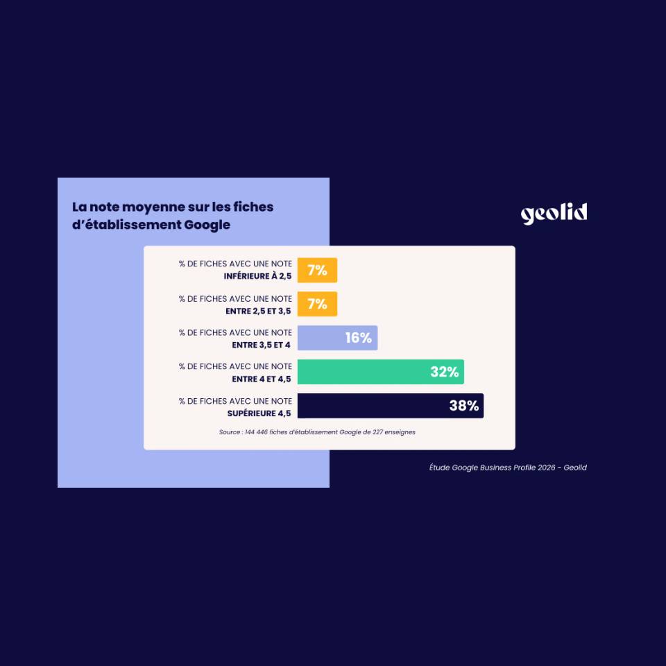 Etude Geolid _ la note moyenne sur les fiches Google