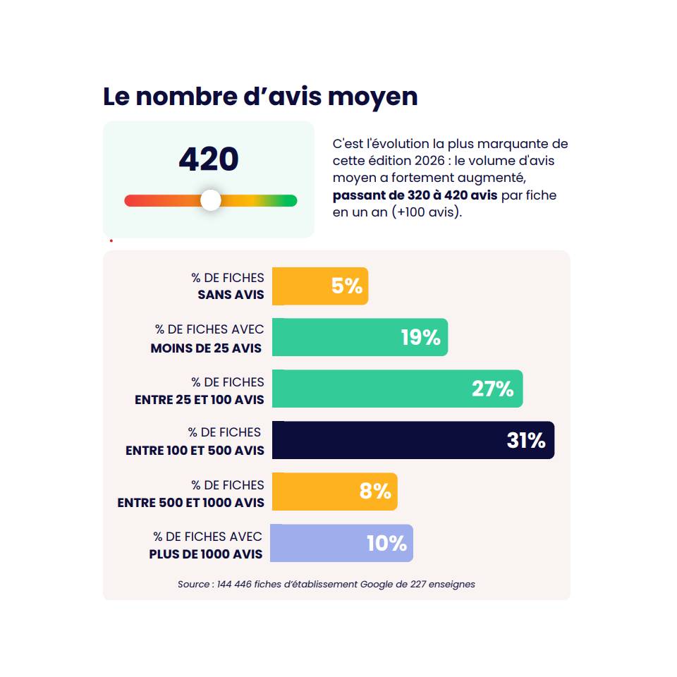 Etude Geolid _ le nombre d'avis moyen
