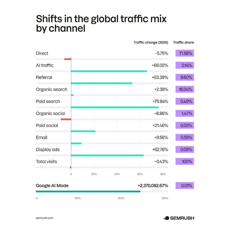 évolution trafic web 2025