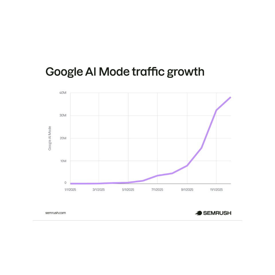 trafic Google AI Mode