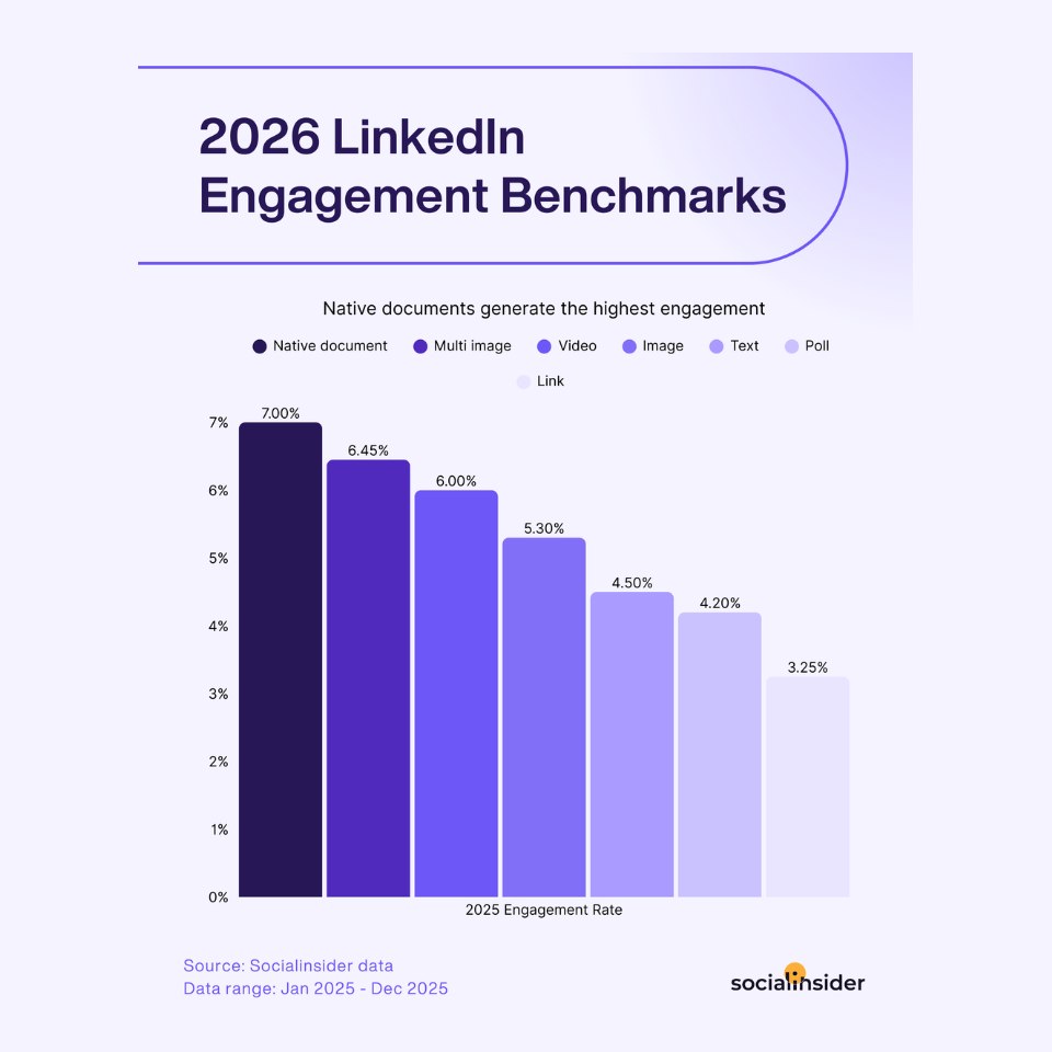 Graphe sur le formats gagnant en engagement sur LinkedIn 2026