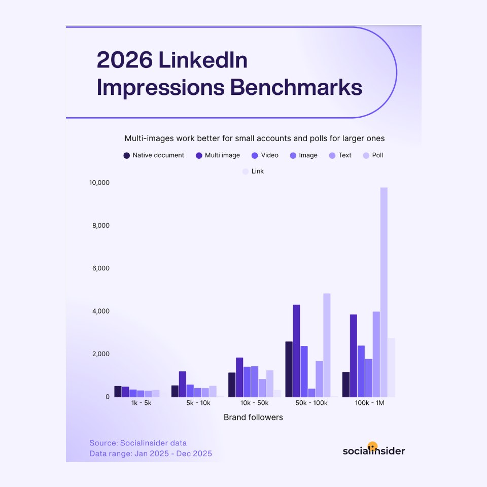 Graphe impressions LinkedIn vs format 2026