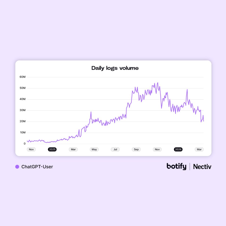 Graphe Daily logs volume - étude botify 2025