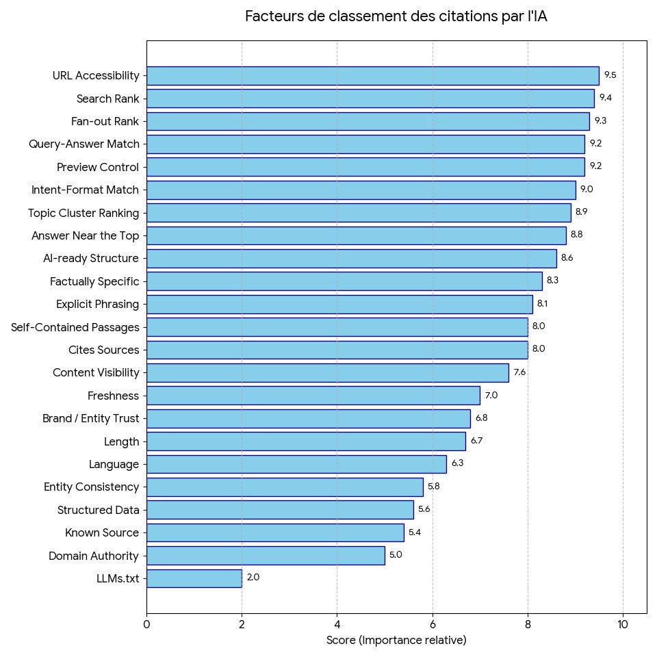 Graphe sur les facteurs de citations par les IA