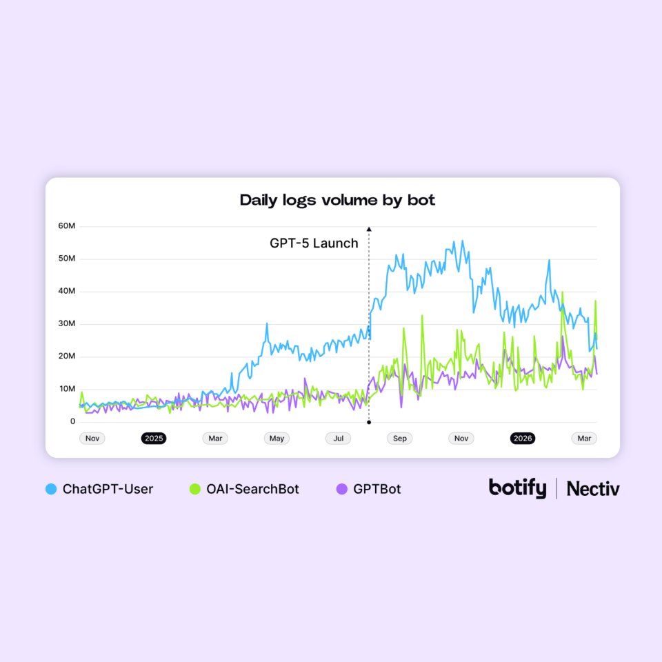 Graphique Botify : volume quotidien de logs par robot
